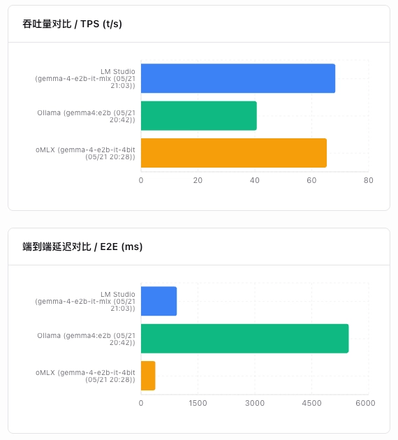 三框架字间延迟与并发扩展性对比柱状图