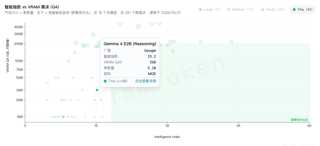 Traktoken 中 Gemma 4 E2B 模型详情：Google 出品，智能指数 15.2，VRAM 仅需 3GB+，5.1B 参数 MOE 架构