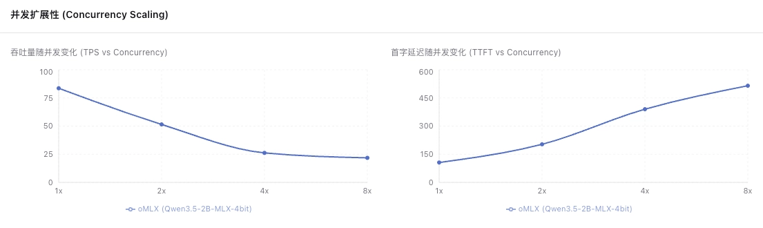 并发扩展性图表,左侧为 TPS 随并发数增加的变化趋势,右侧为 TTFT 随并发数增加的变化趋势