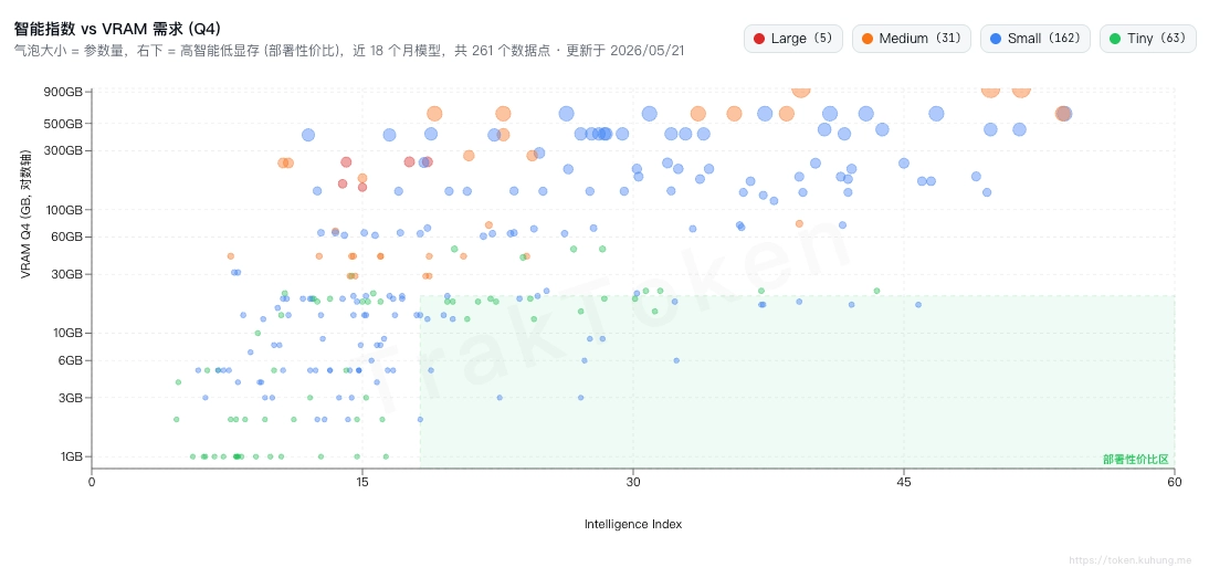 Traktoken 智能指数 vs VRAM 需求散点图，气泡大小表示参数量，右下角为高智能低显存的部署性价比区