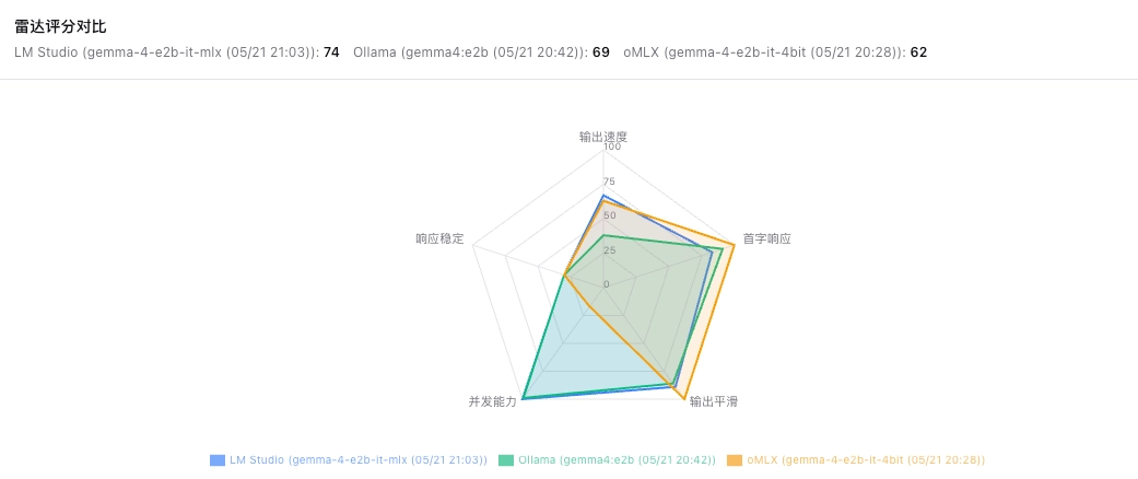 雷达评分对比图，LM Studio 74 分、Ollama 69 分、oMLX 62 分，覆盖输出速度、首字响应、输出平滑、并发能力、响应稳定五个维度
