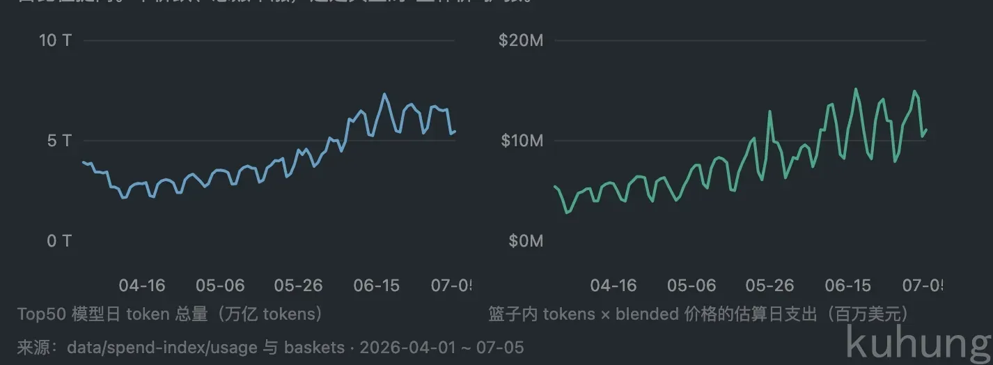 总量与总支出对比图：左图为 Top50 模型日 token 总量（万亿），从 4 月的约 3 万亿升至 7 月的近 6 万亿；右图为估算日支出（百万美元），从约 $5M 升至 $10M 以上