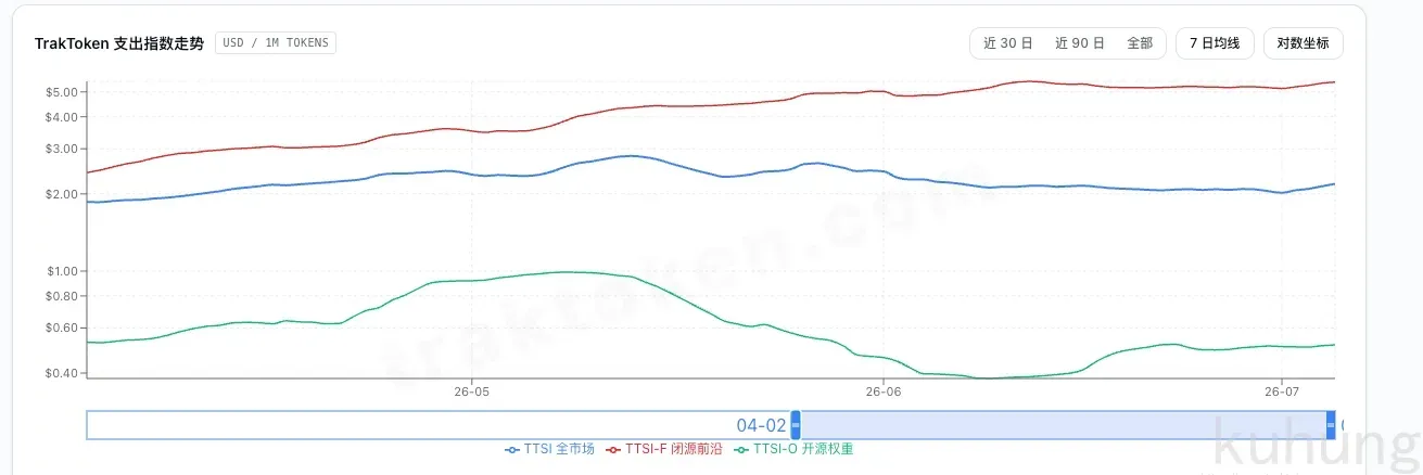 TrakToken 支出指数走势图：TTSI-F 闭源前沿（红线）持续走高至 5 美元附近，TTSI 全市场（蓝线）在 2 至 3 美元间波动，TTSI-O 开源权重（绿线）从近 1 美元回落至 0.5 美元以下