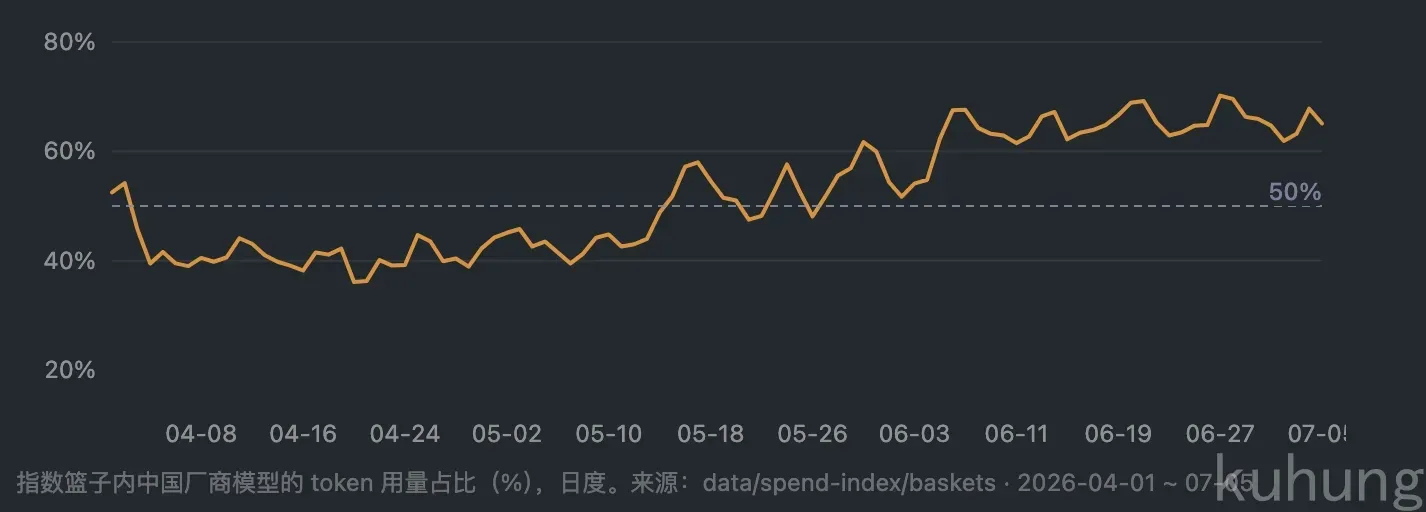 指数篮子内中国厂商模型的 token 用量占比日度走势：从 4 月初的 40% 左右升至 6 月下旬的 68% 以上，5 月中旬起稳定站上 50% 分界线