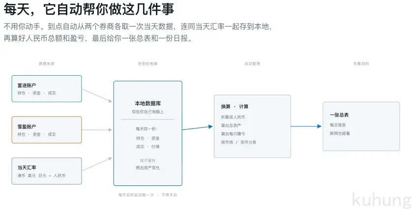 数据同步流程图:富途和雪盈账户数据每天自动汇入本地数据库,经换算计算后生成总表和日报