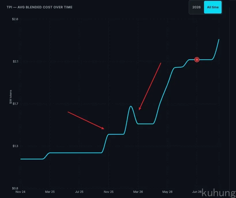 Token Price Index 网站的平均混合成本走势图：价格从 24 年 11 月的 1.2 美元/M tokens 阶梯式上涨至 26 年 6 月的 2.1 美元以上，红色箭头标注了 25 年 11 月和 26 年 3 月两次跳涨