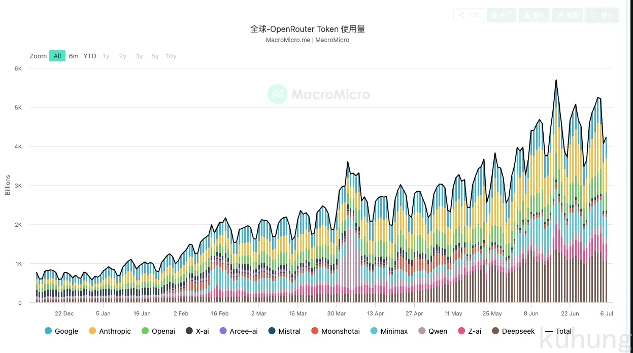 MacroMicro 全球 OpenRouter Token 使用量堆叠图：按 Google、Anthropic、OpenAI、DeepSeek 等厂商拆分，日用量从 25 年 12 月的不足 1K Billions 增长到 26 年 7 月的 4K 以上