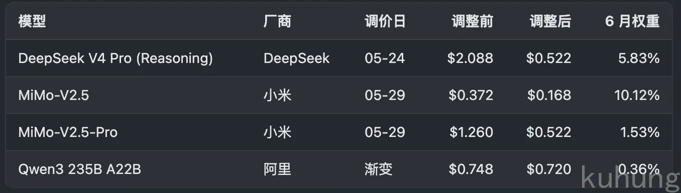 主要降价模型明细表：DeepSeek V4 Pro 于 05-24 从 $2.088 调至 $0.522，小米 MiMo-V2.5 与 MiMo-V2.5-Pro 于 05-29 分别降至 $0.168 和 $0.522，阿里 Qwen3 235B A22B 渐变降至 $0.720