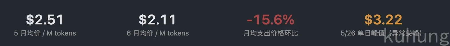 TTSI 核心数据看板：5 月均价 $2.51/M tokens，6 月均价 $2.11，月均支出价格环比 -15.6%，5/26 单日峰值 $3.22
