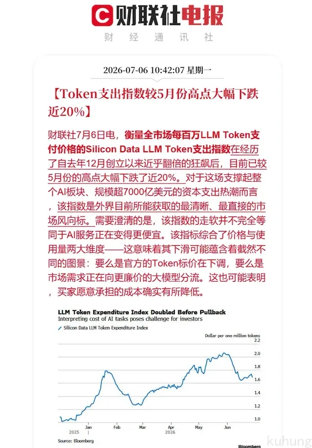 财联社电报截图：Token支出指数较5月份高点大幅下跌近20%，配有 Silicon Data LLM Token 支出指数走势图