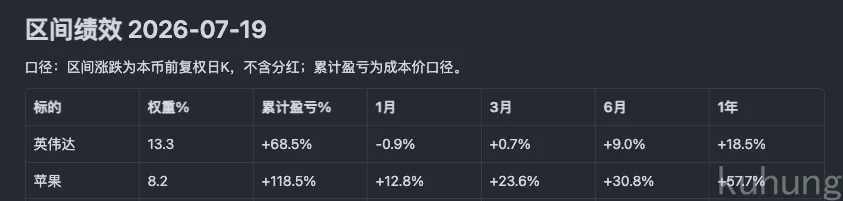 区间绩效报告:各标的权重、累计盈亏与 1 月至 1 年的多区间收益对比