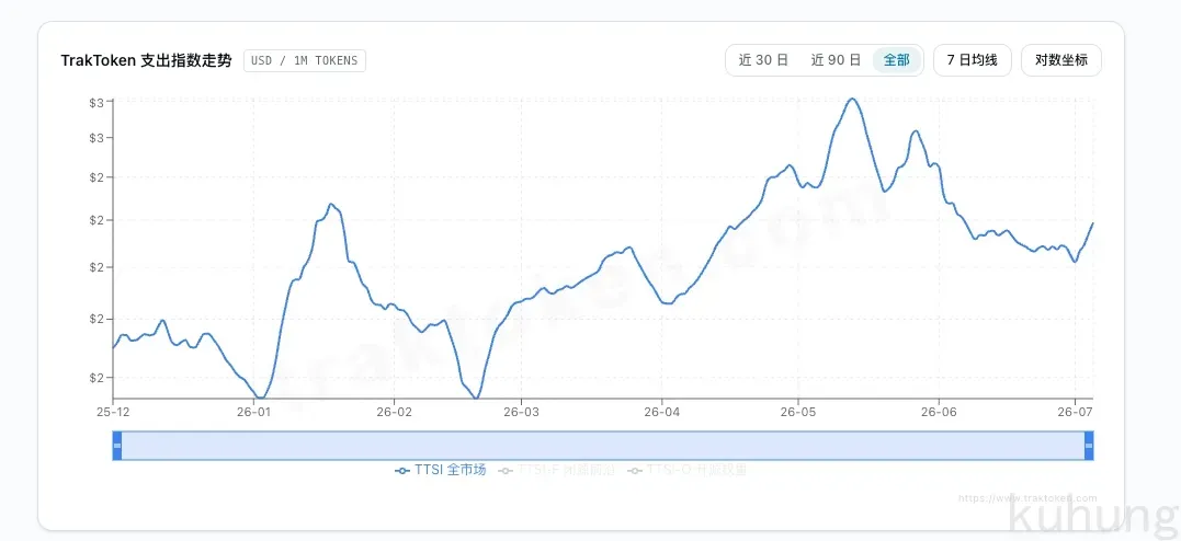 TrakToken 复现的 LLM 支出指数走势图