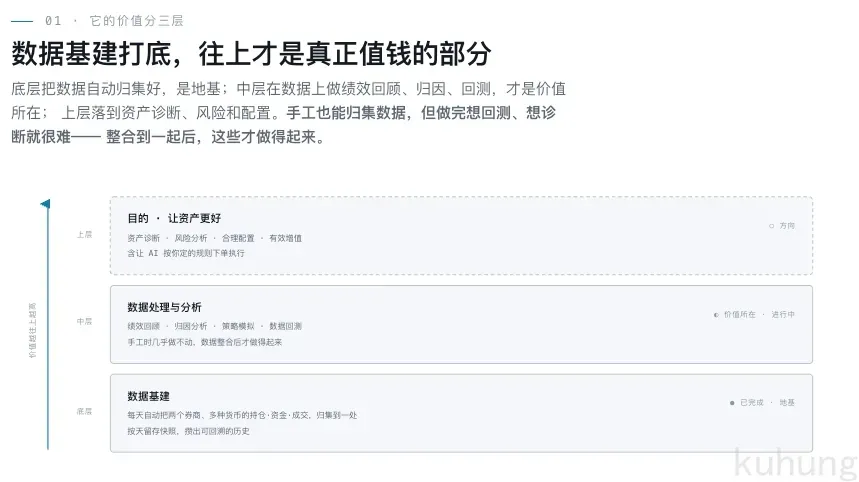 系统三层架构:底层数据基建、中层数据处理与分析、上层资产诊断与配置