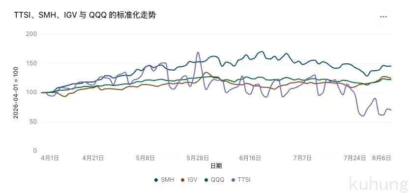 TTSI、SMH、IGV 与 QQQ 从 4 月 1 日起的标准化走势对比:SMH 走势最强,TTSI 波动幅度远大于三个 ETF