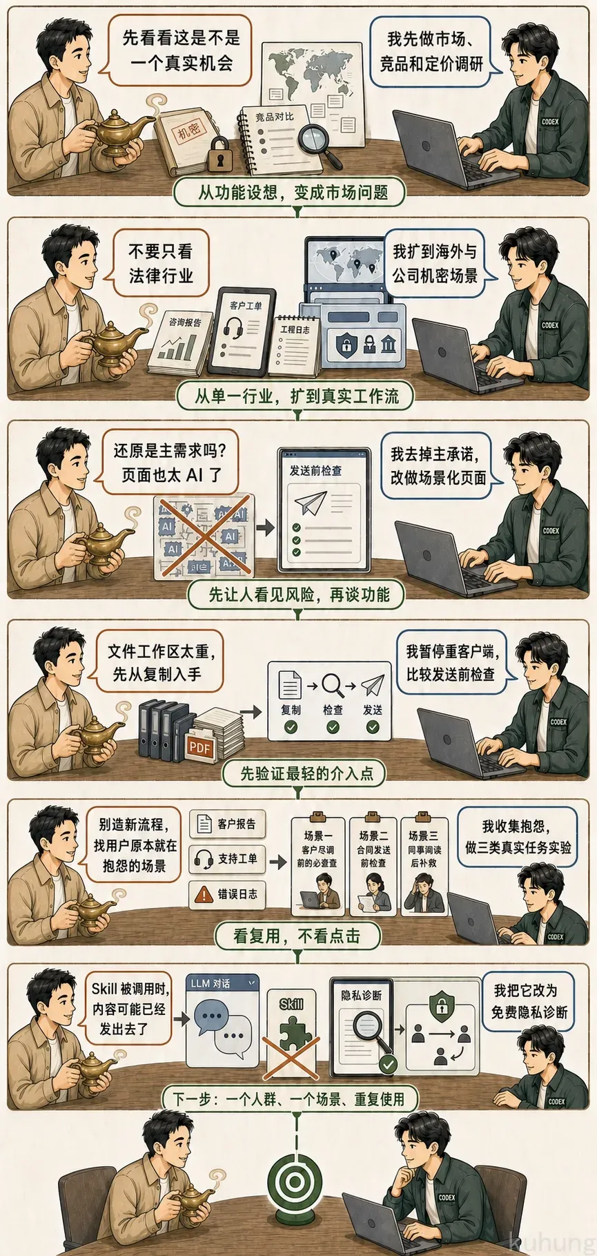六轮引导过程:从功能设想到市场验证,作者与 Codex 逐步收敛产品方向