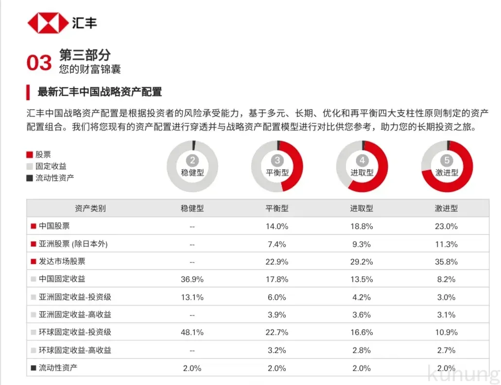 汇丰不同风险偏好的资产配比参考
