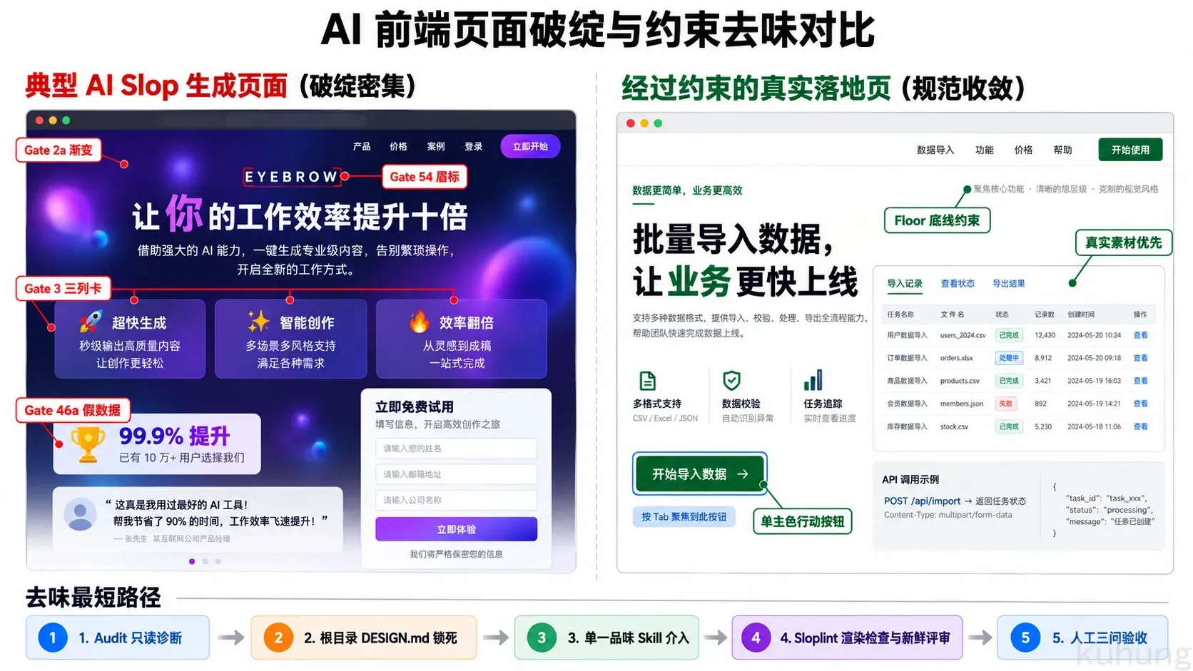 AI 前端页面破绽与约束去味对比