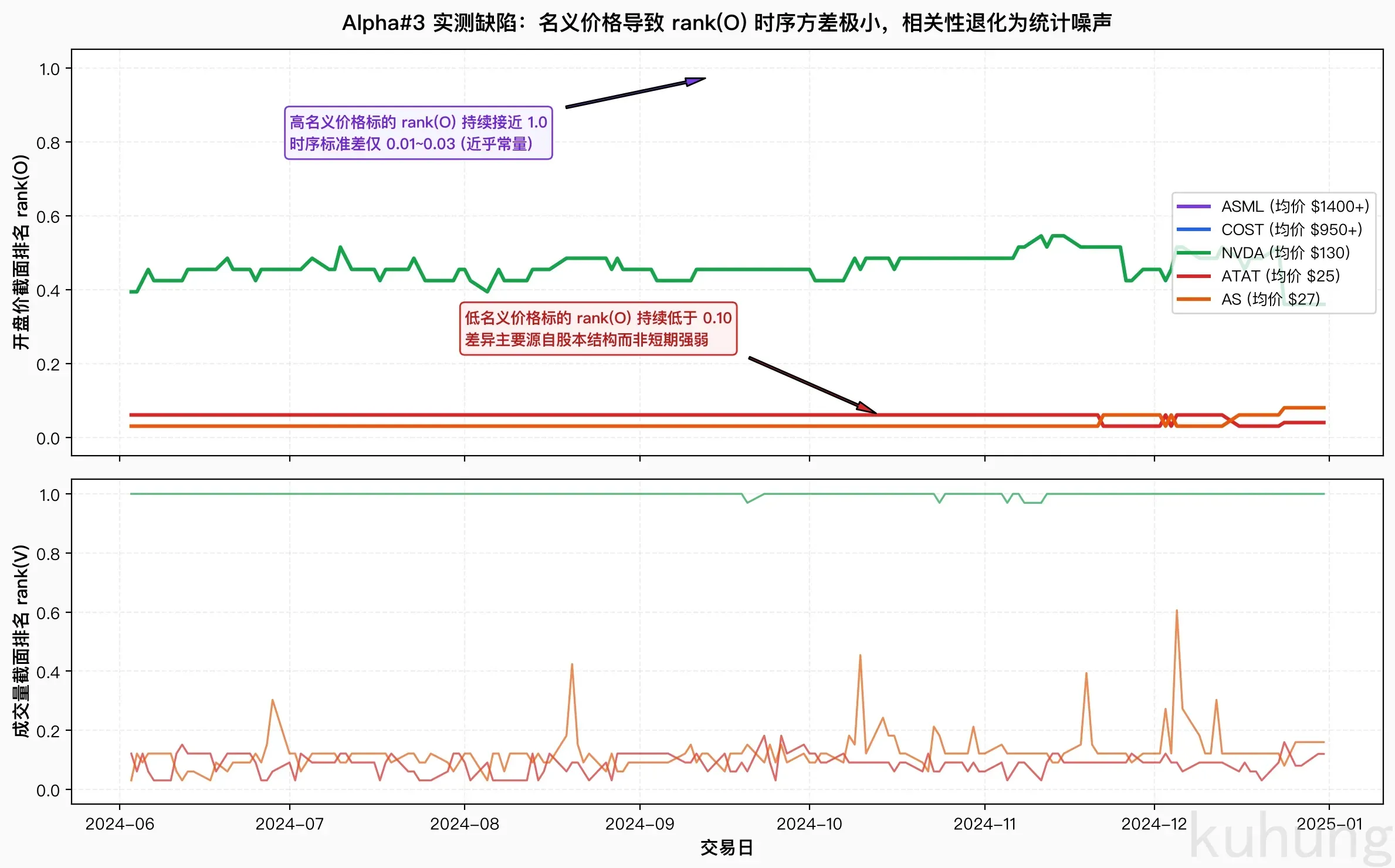Alpha#3 实测缺陷:名义价格导致 rank(O) 时序方差极小