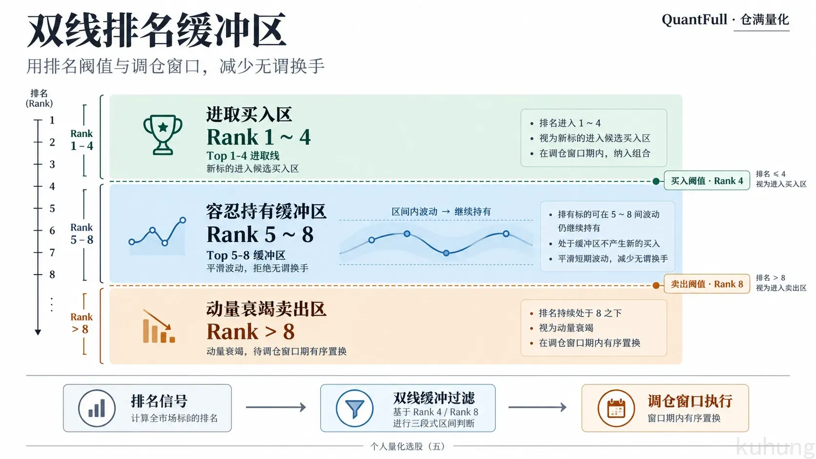双线排名缓冲区空间区间划分(以美股/日股为例)