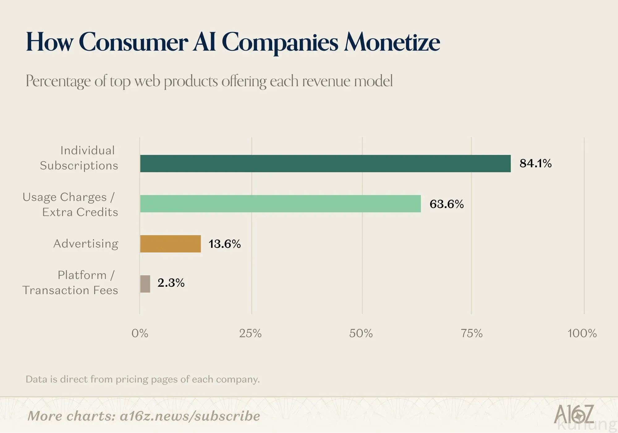 消费级 AI 商业变现模式分布：84% 订阅制，64% 用量积分