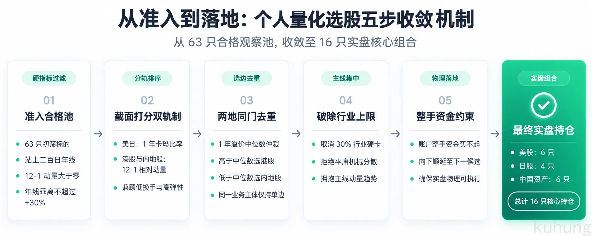 个人量化选股:从准入到落地的五步收敛机制