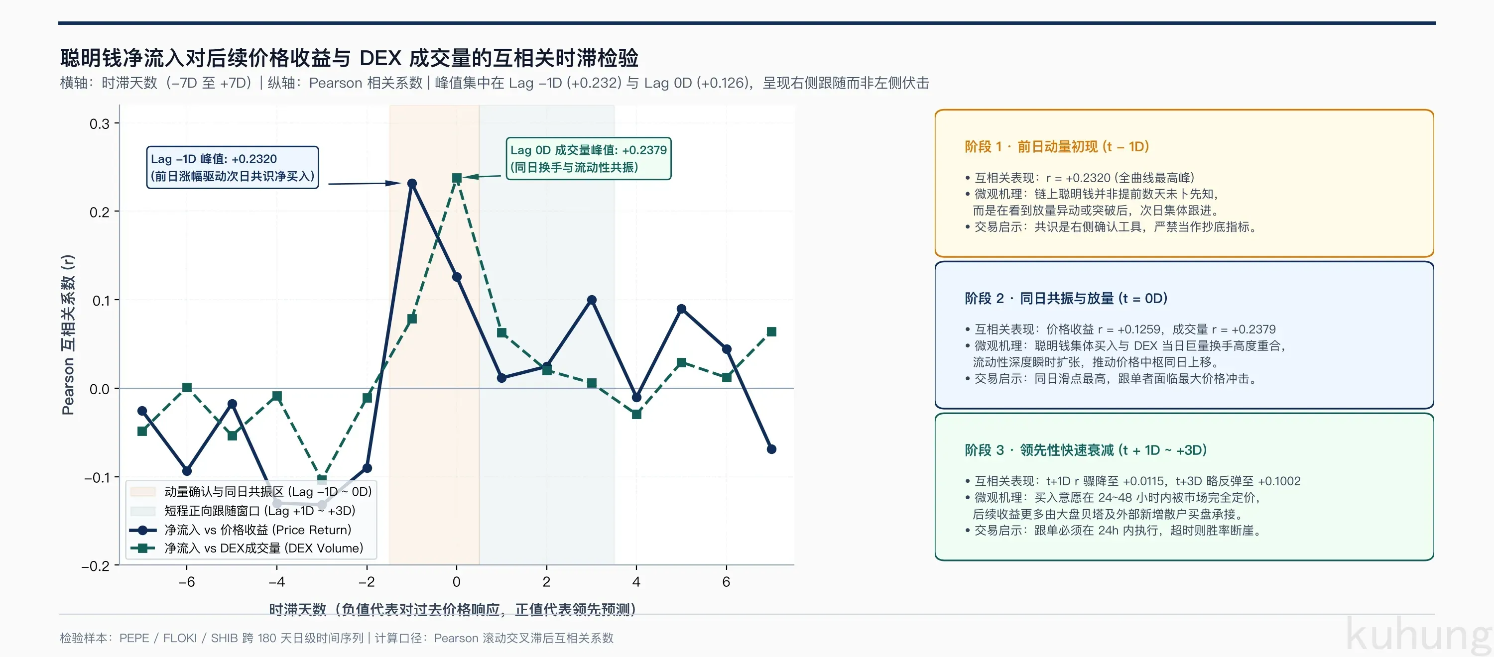 聪明钱净流入对后续价格收益与成交量的互相关滞后检验