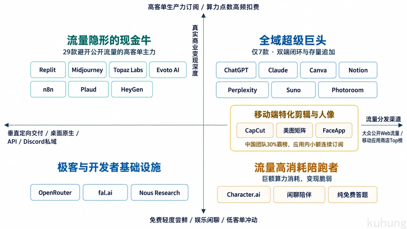 消费级 AI 商业生态位坐标矩阵