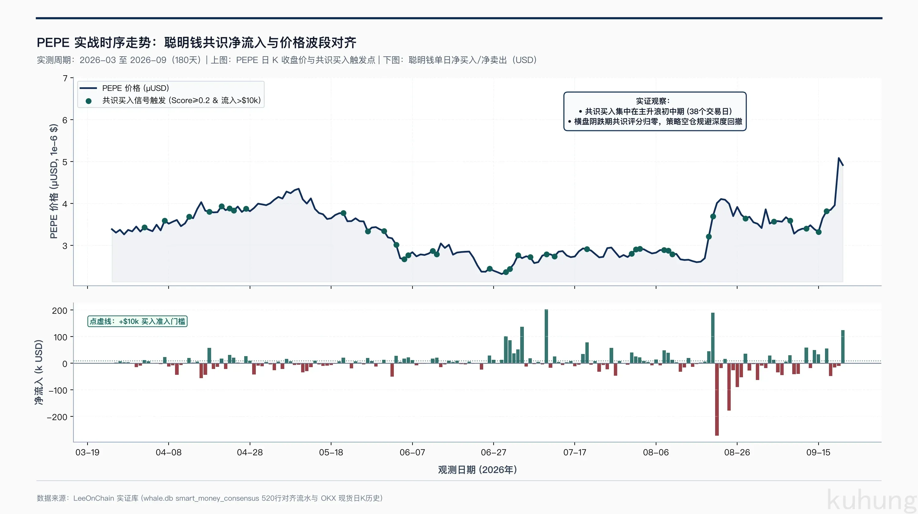 PEPE 实战时序走势与聪明钱共识净流入