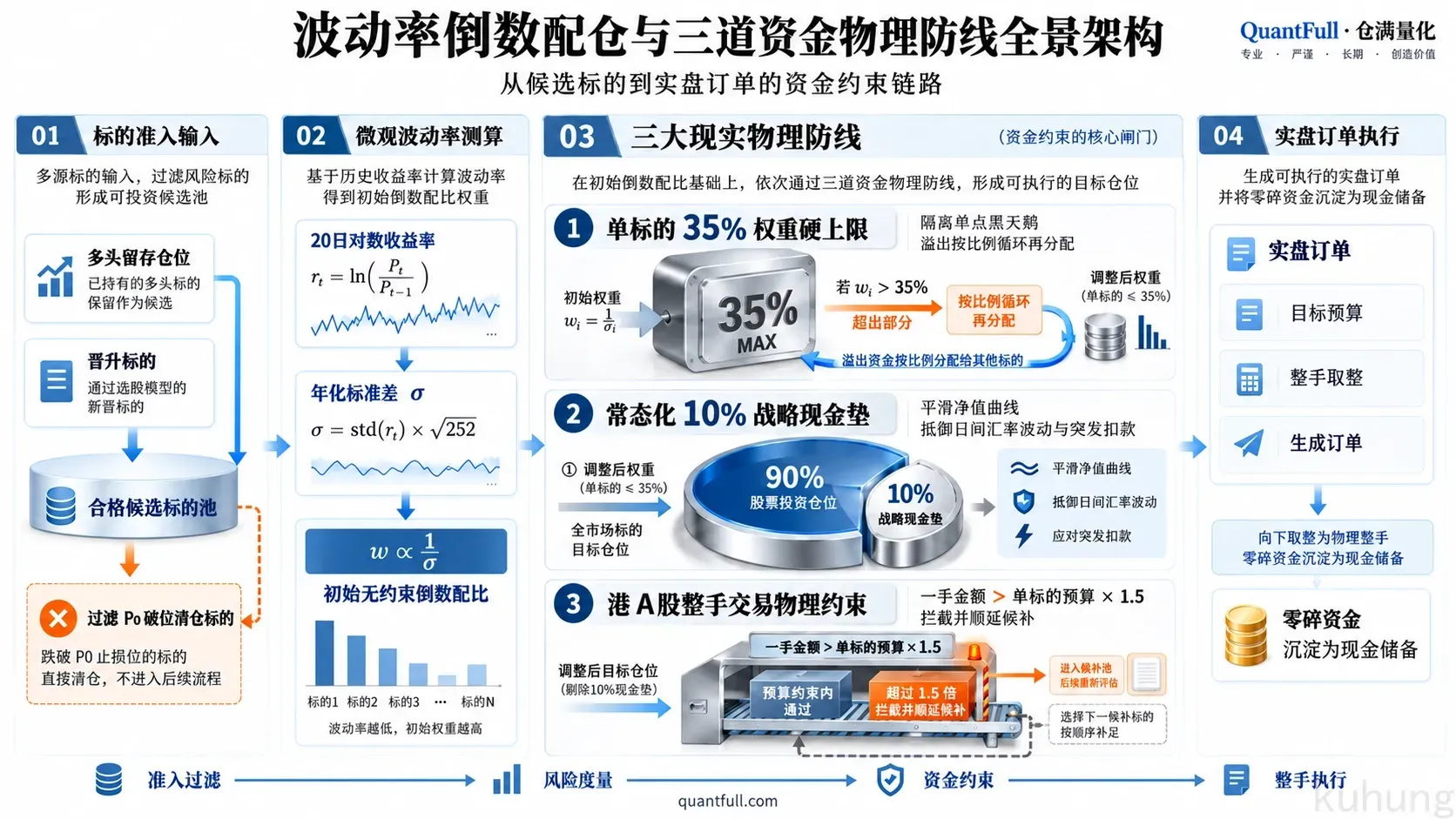 波动率倒数配仓与三道资金物理防线全景架构
