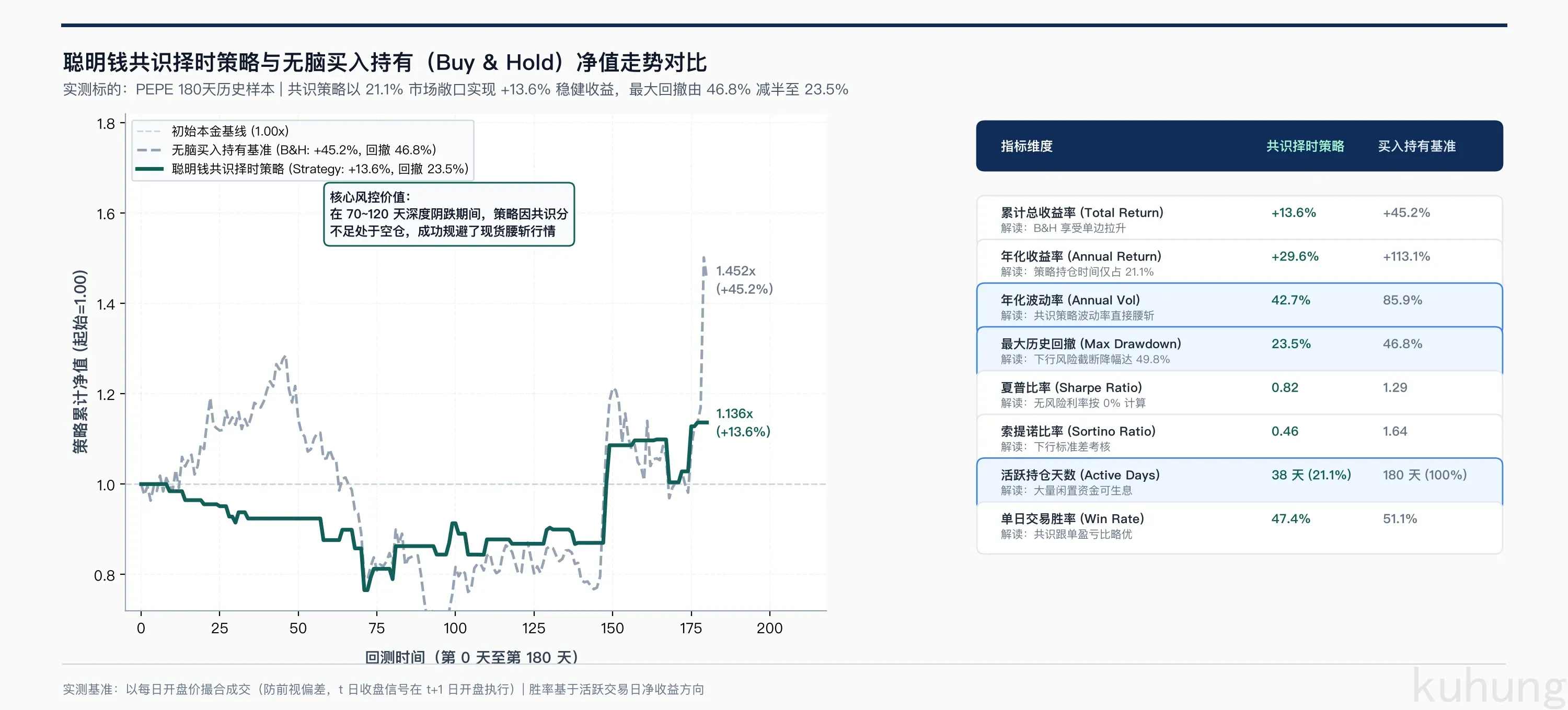 聪明钱共识择时策略与无脑买入持有累计净值走势对比