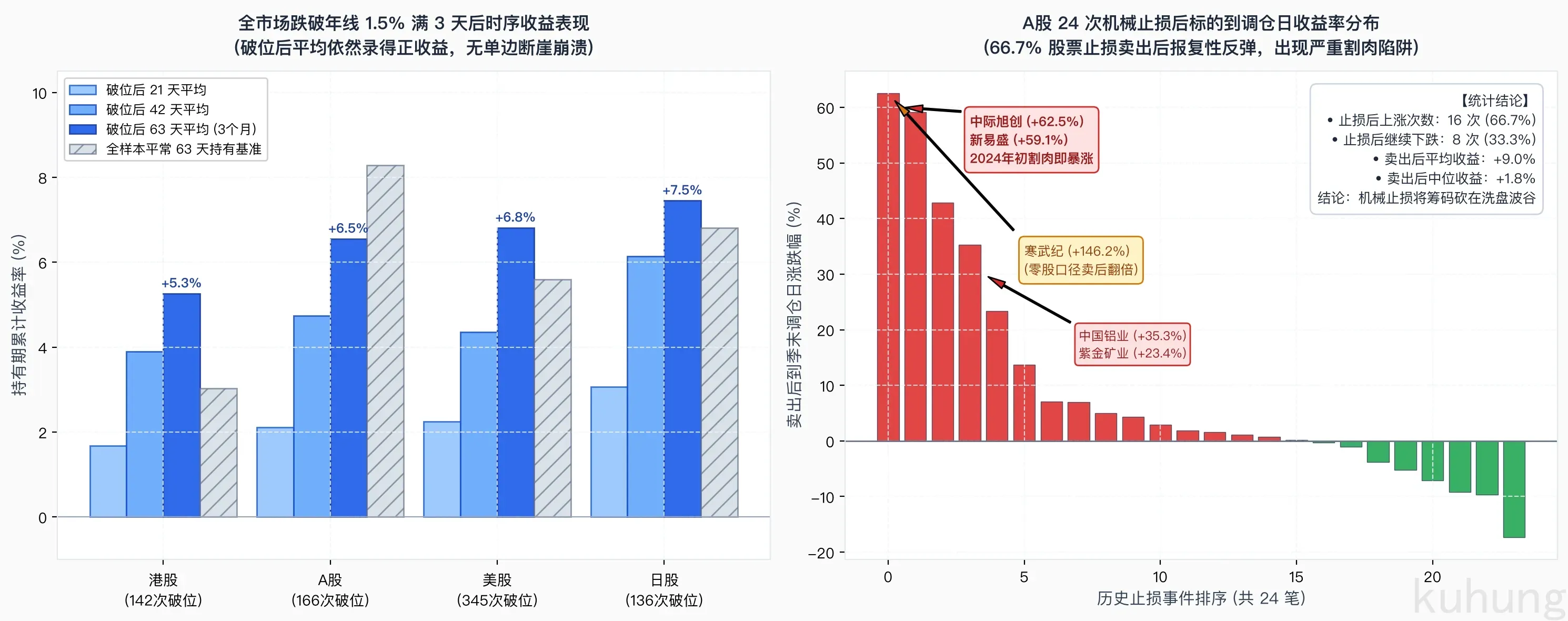 A股与港股跌破年线后的反弹表现全量实证分析