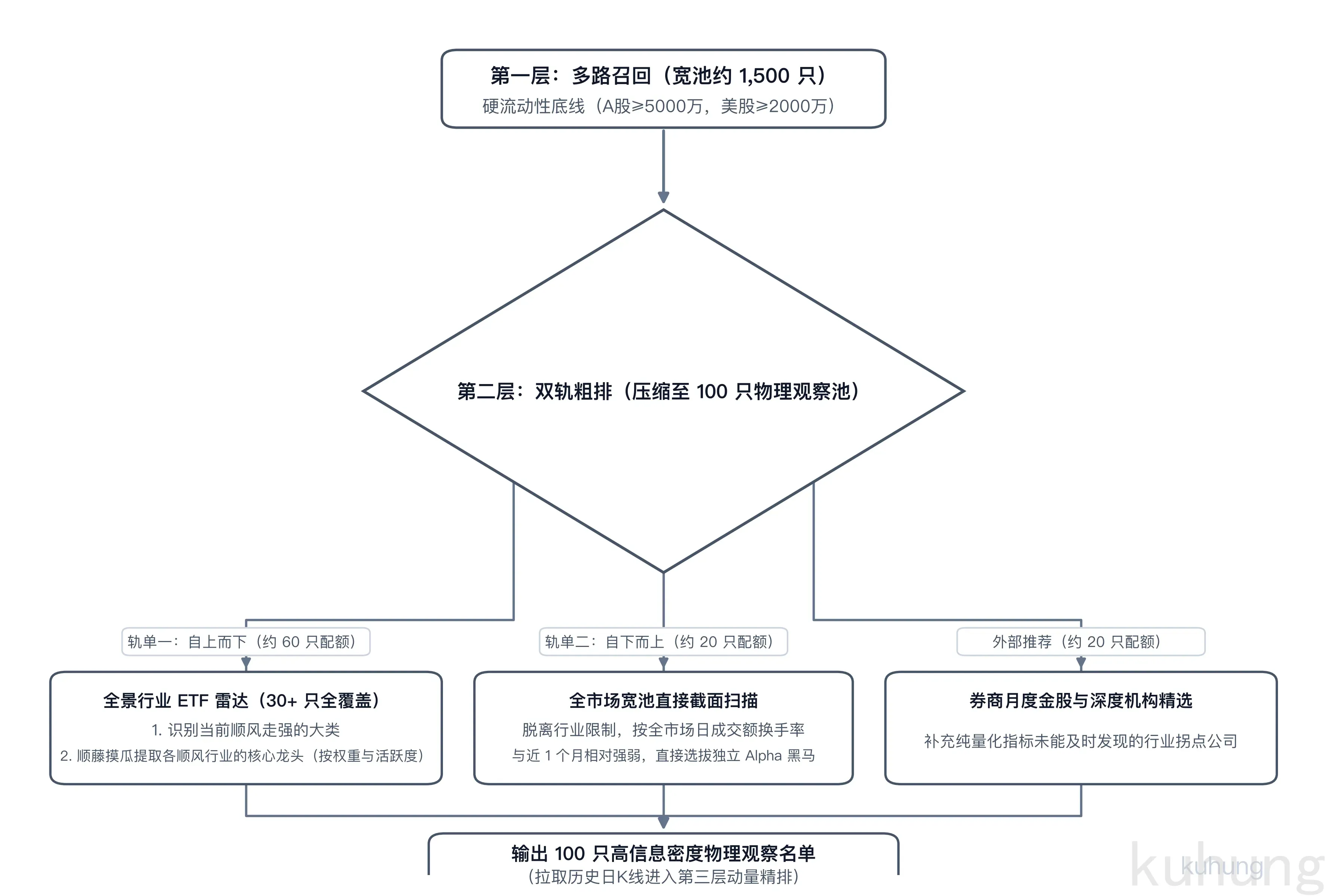 多路召回与双轨粗排流程架构