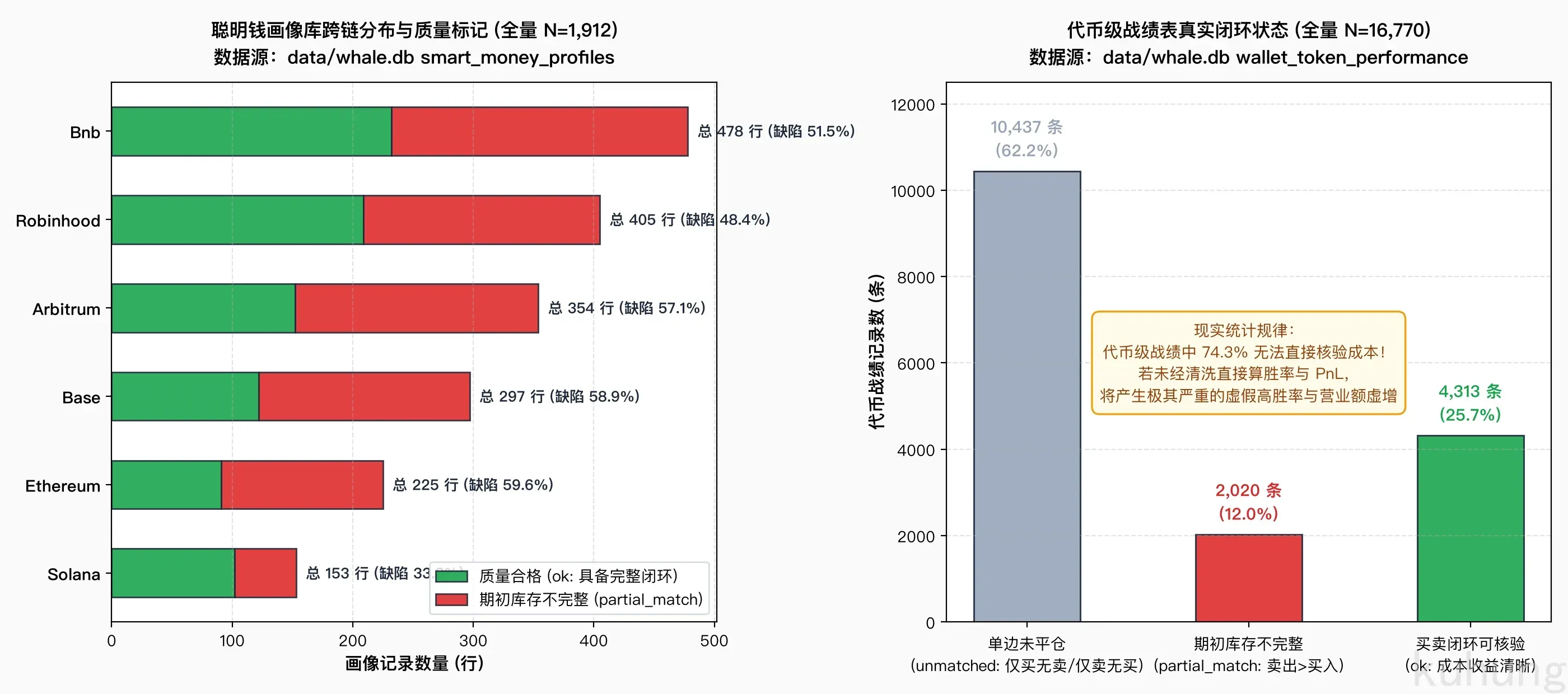 聪明钱画像库跨链分布与单币战绩真实质量缺陷结构