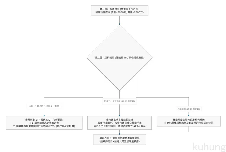 多路召回与双轨粗排流程架构
