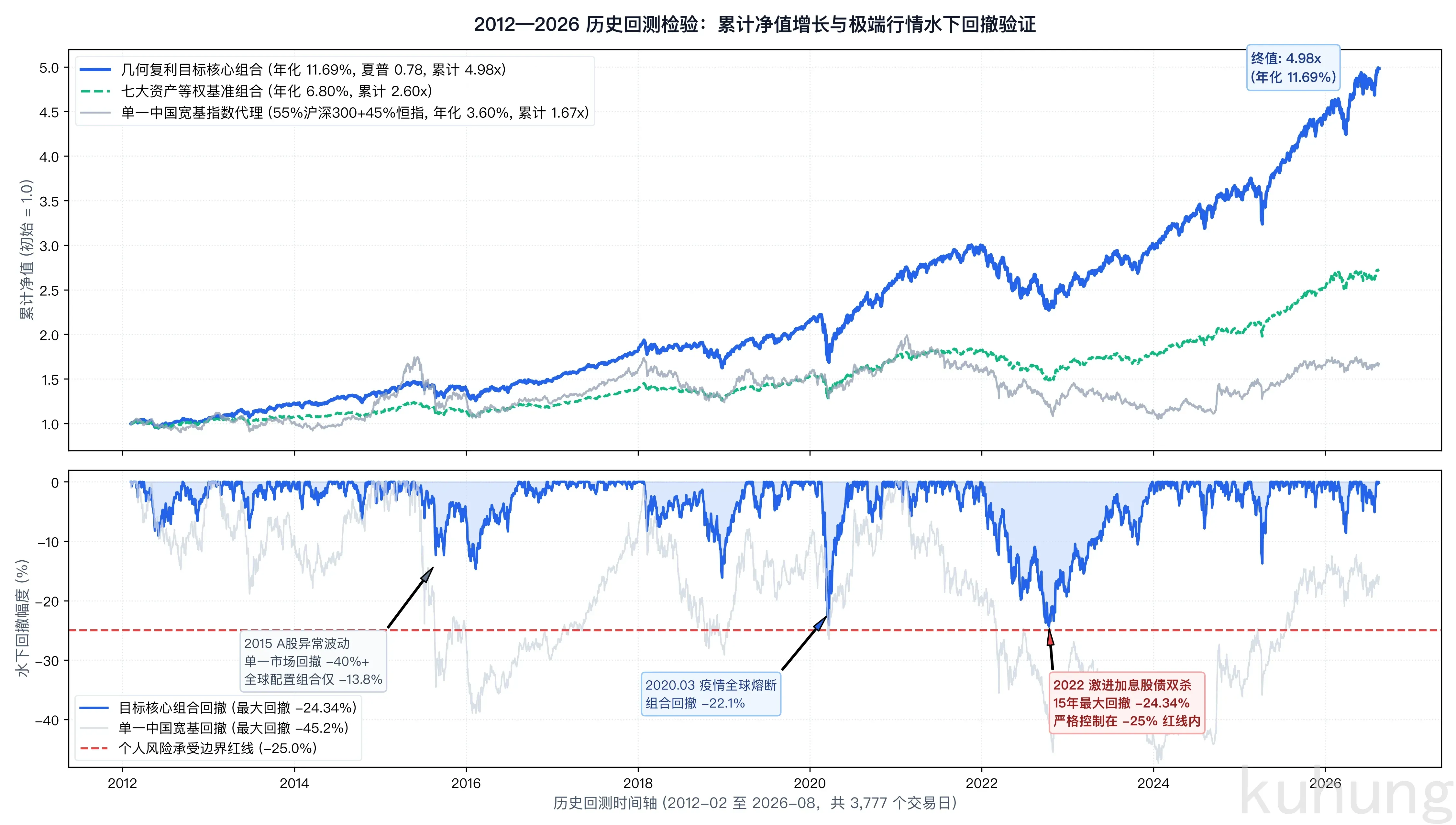2012-2026历史回测累计净值与极端行情水下回撤检验