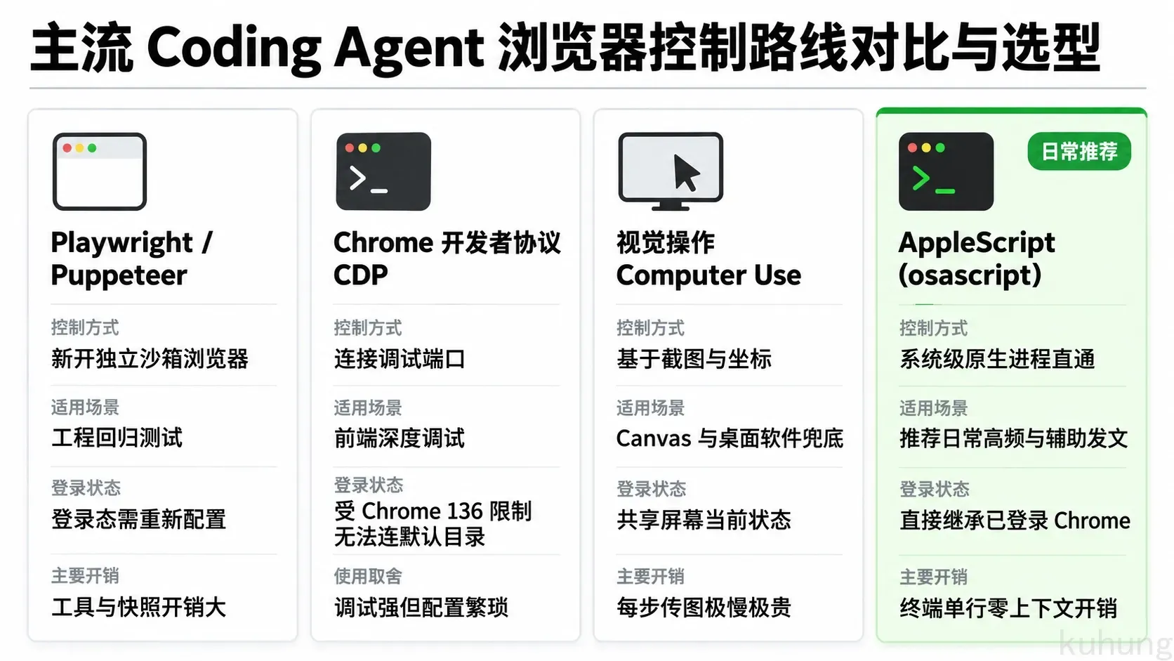 主流 Coding Agent 浏览器控制路线对比与选型
