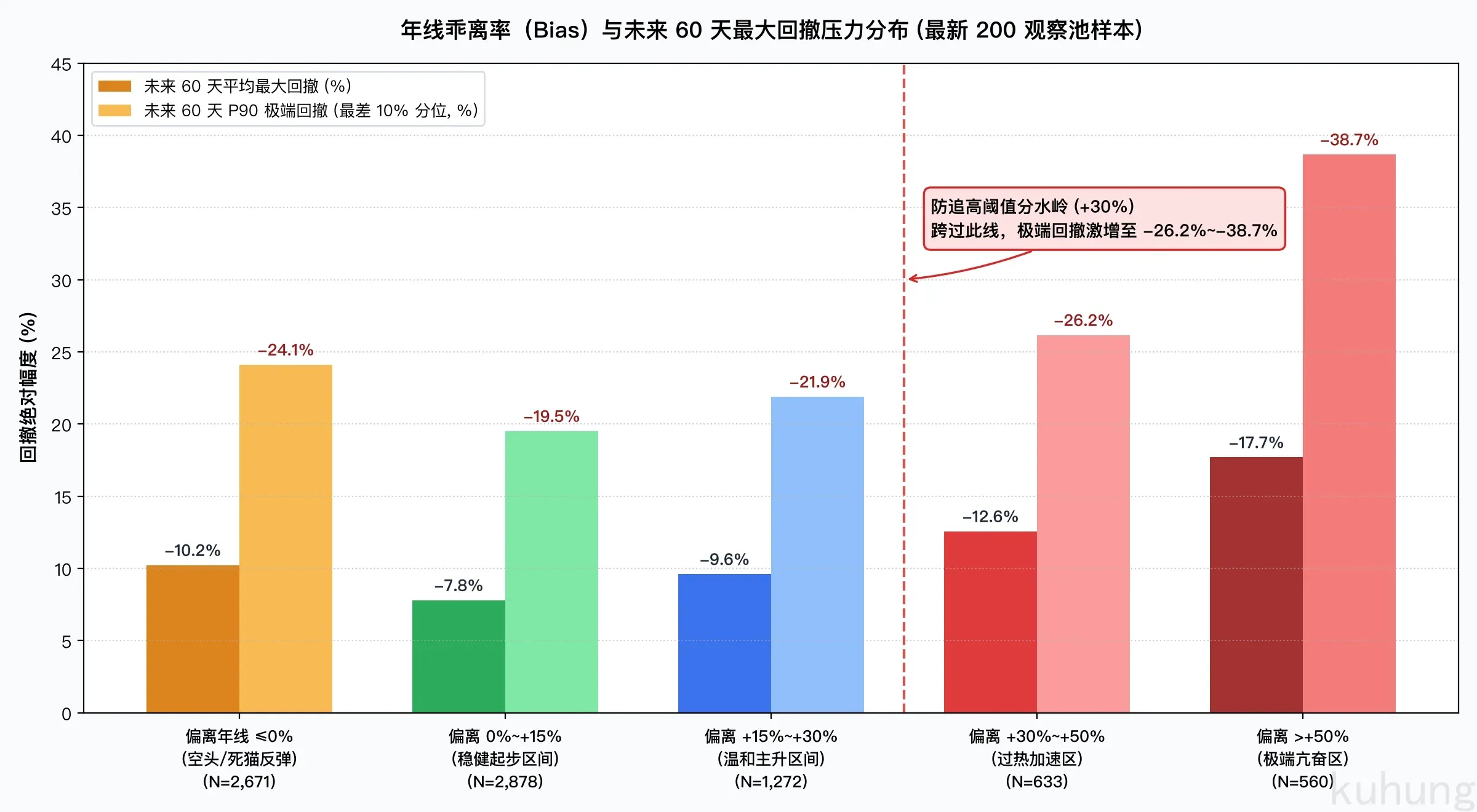 年线乖离率(Bias)与未来 60 天最大回撤压力分布