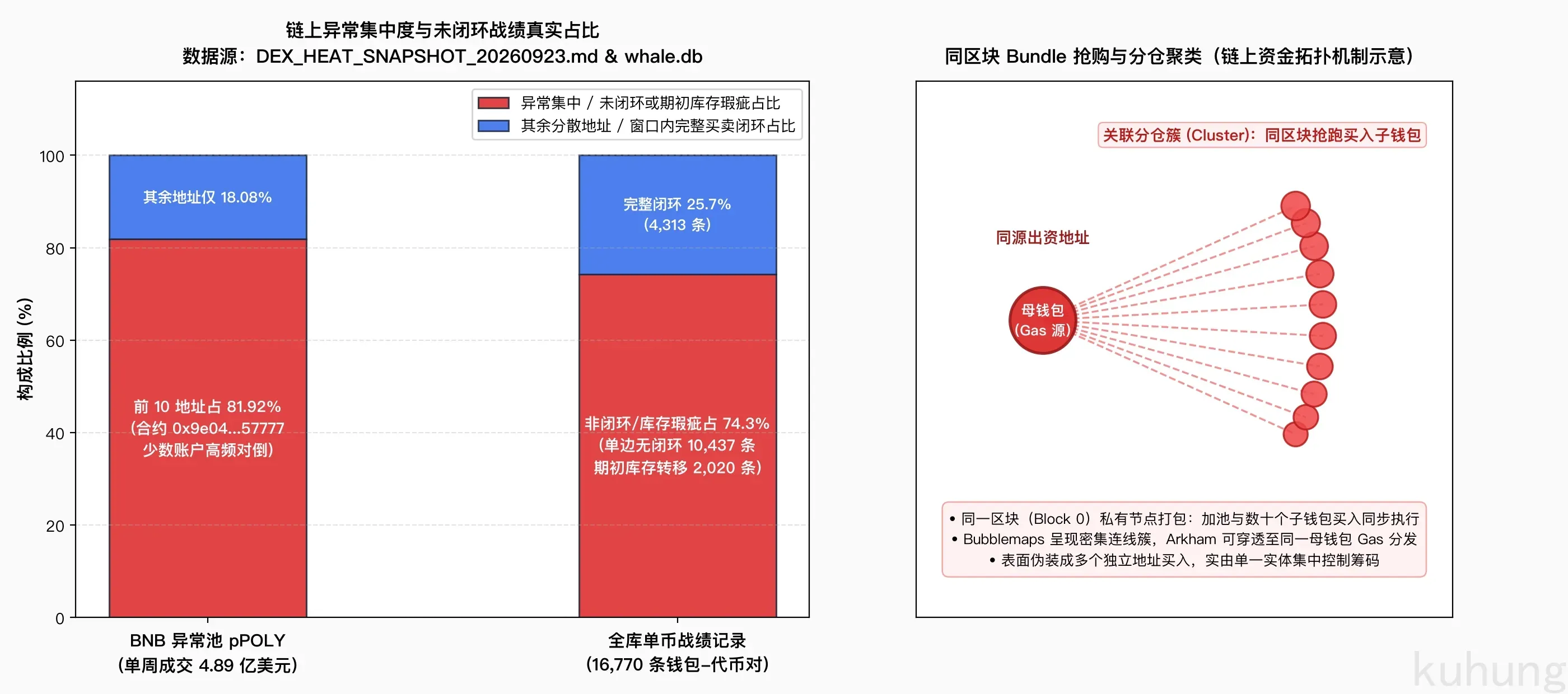 链上异常集中度与同区块 Bundle 分仓拓扑机制