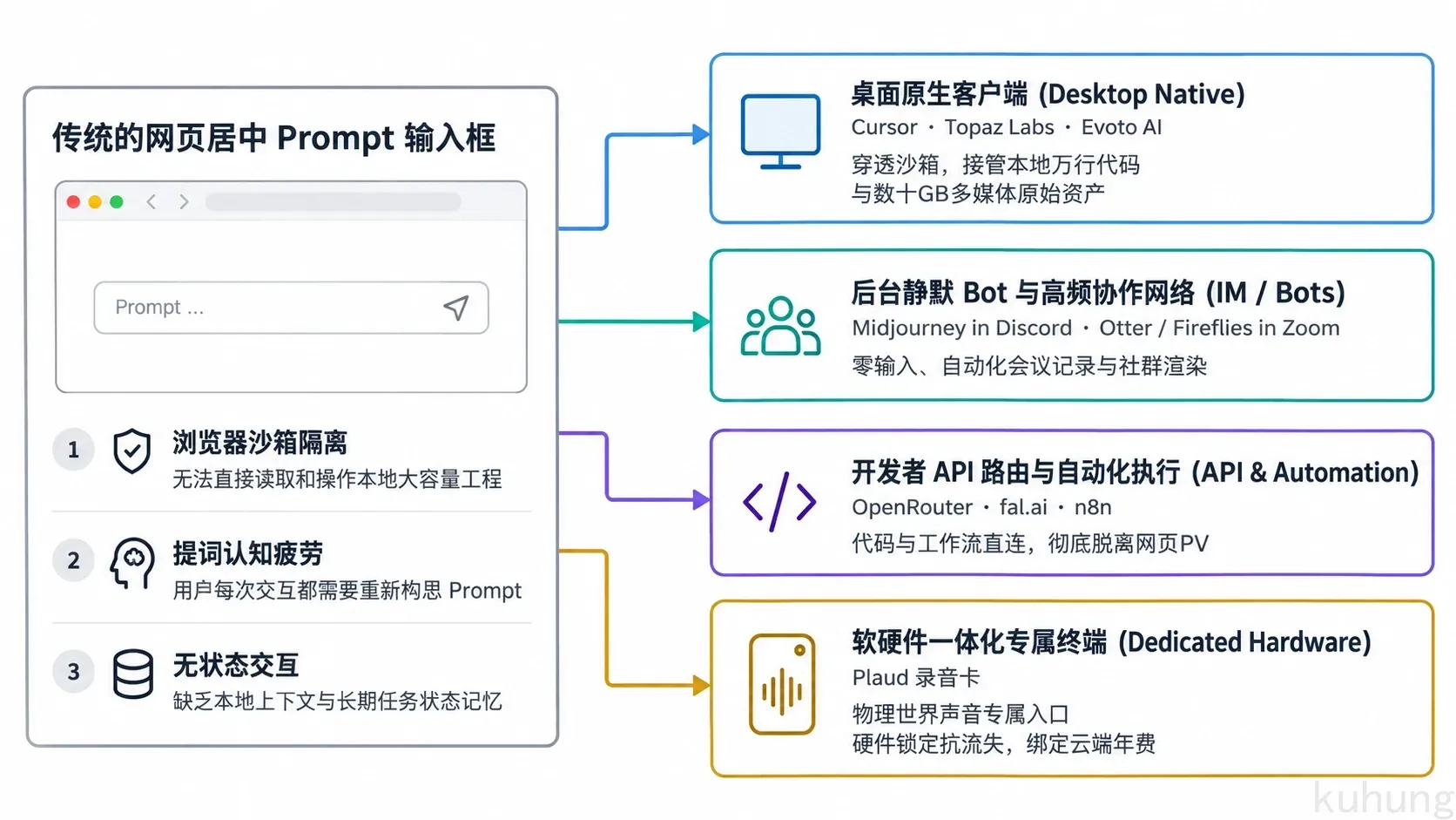 AI 交互界面的大撤退：从网页输入框到深度交付容器