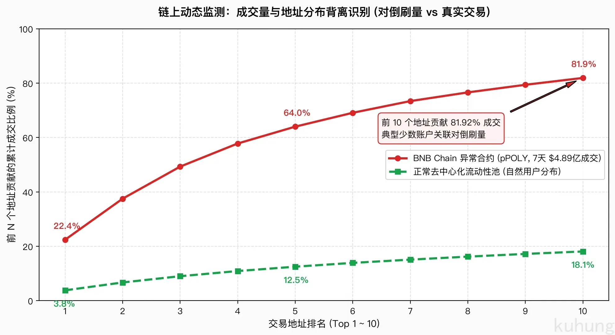 链上异常对倒刷量与地址背离识别