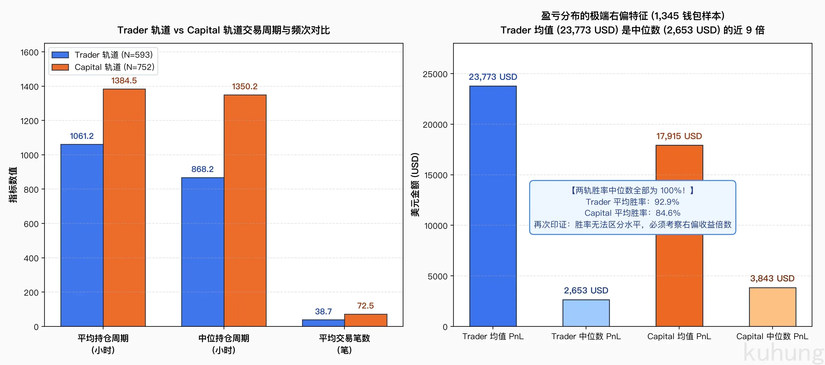 Trader 轨道与 Capital 轨道实证统计对比及极端右偏分布