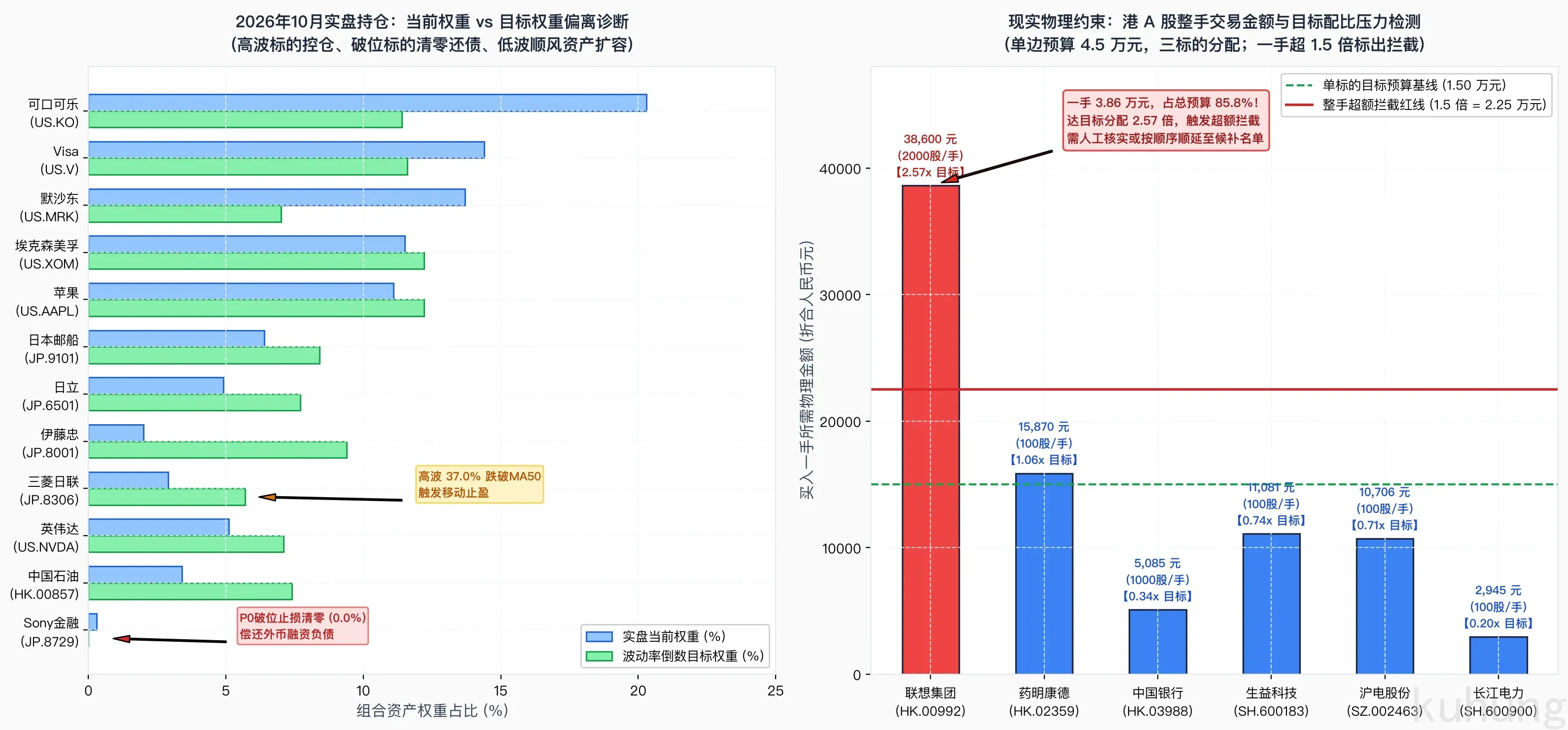 2026年10月最新实盘截面配仓推演与整手物理约束检测 (Lot Size Audit)