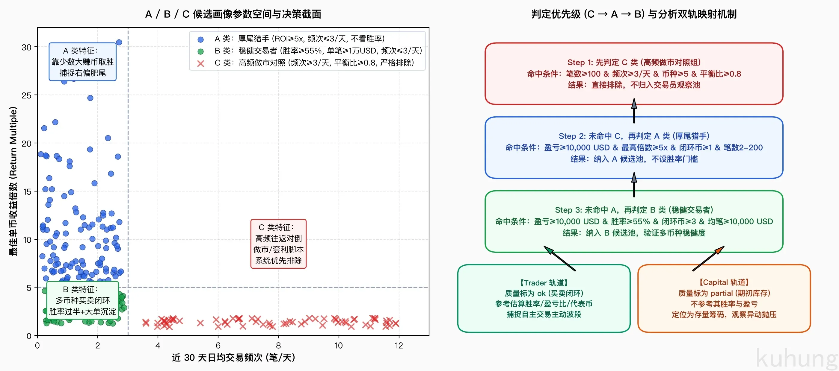 ABC 候选画像参数空间与互斥判定决策机制