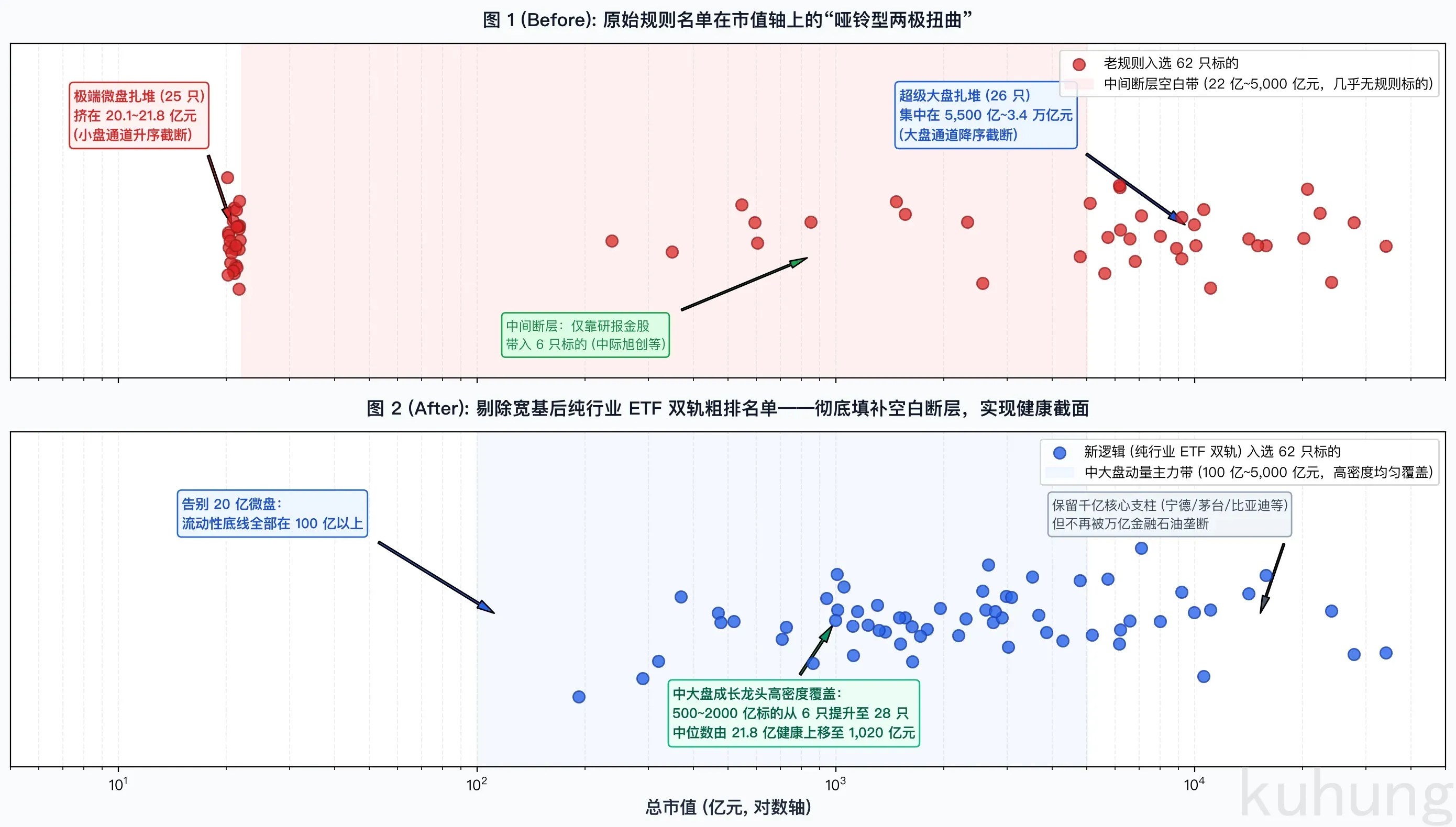剔除宽基后纯行业 ETF 双轨粗排市值分布前后对比