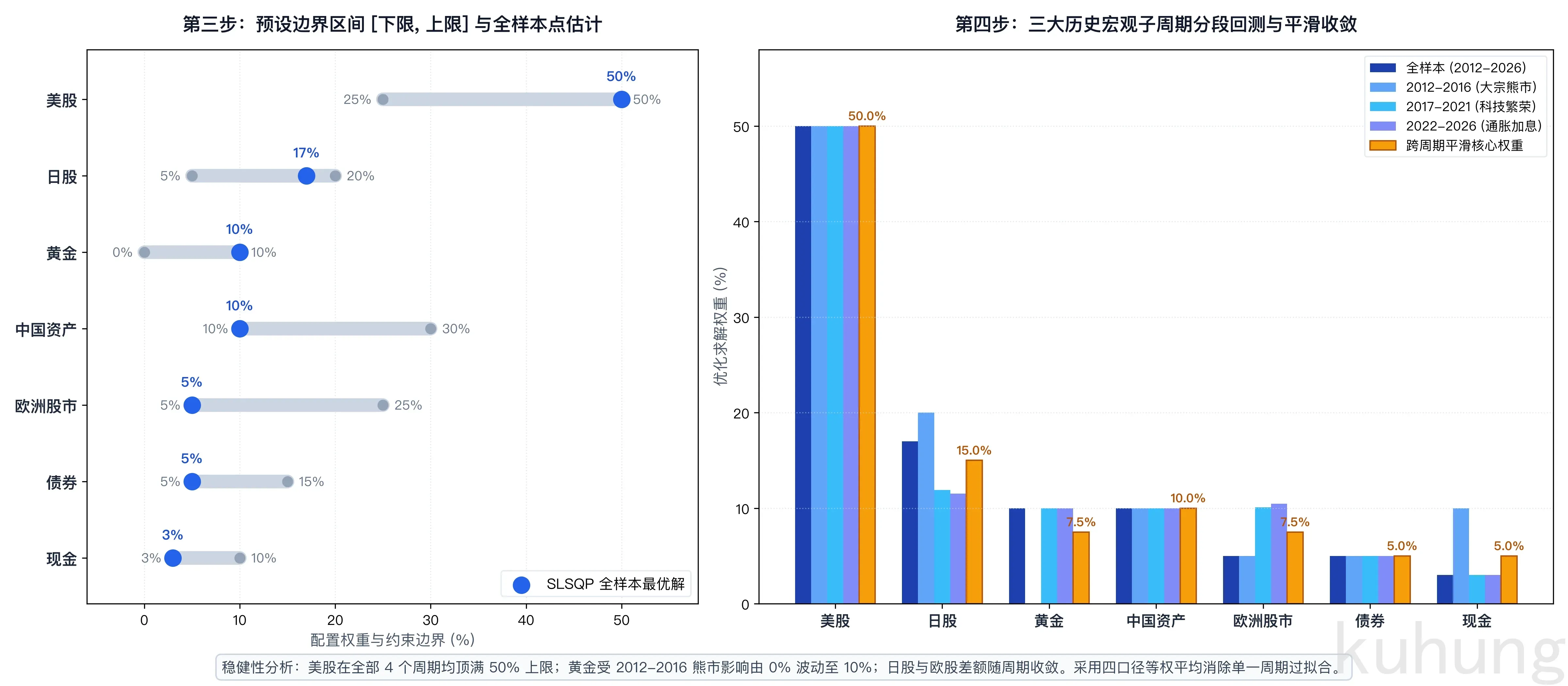参数求解边界约束与三大历史子周期分段回测平滑收敛