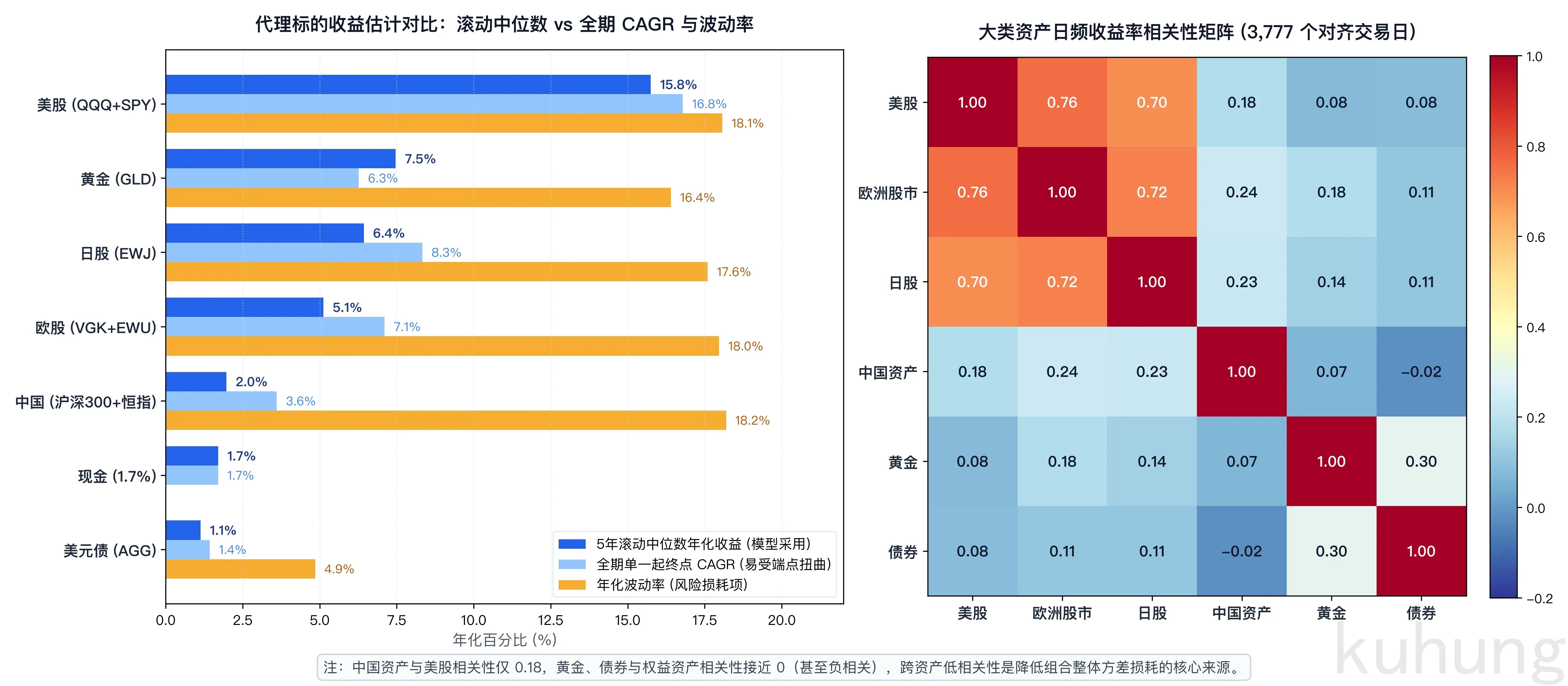 代理标的收益估计对比与大类资产日频收益率相关性矩阵
