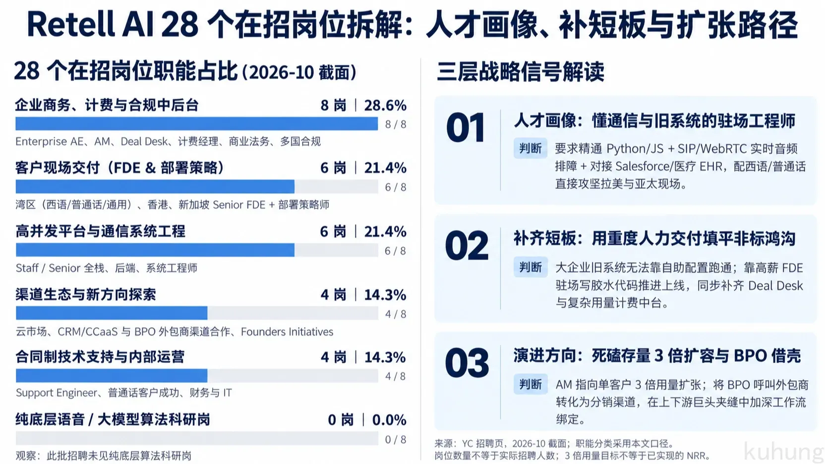 Retell AI 28 个在招岗位拆解:人才画像、补短板与扩张路径