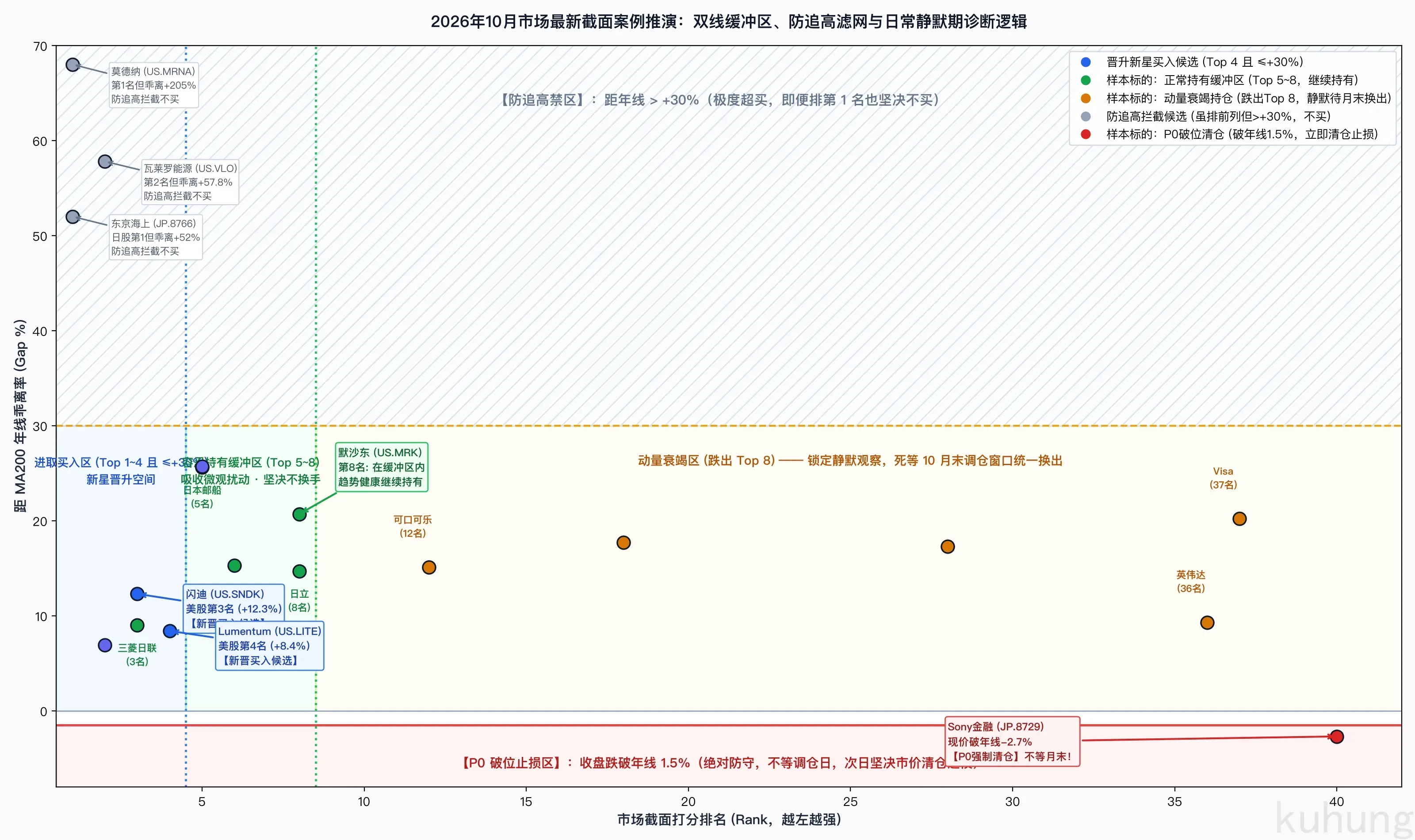 2026年10月市场最新截面案例推演:双线缓冲区、防追高滤网与日常静默期诊断逻辑