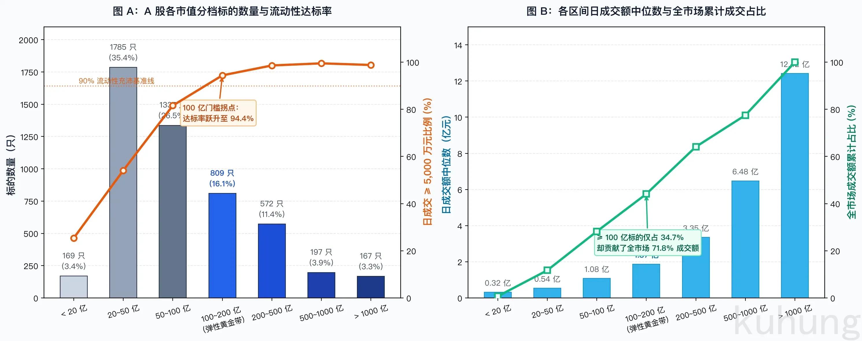 A 股各市值分档标的数量与流动性特征分布