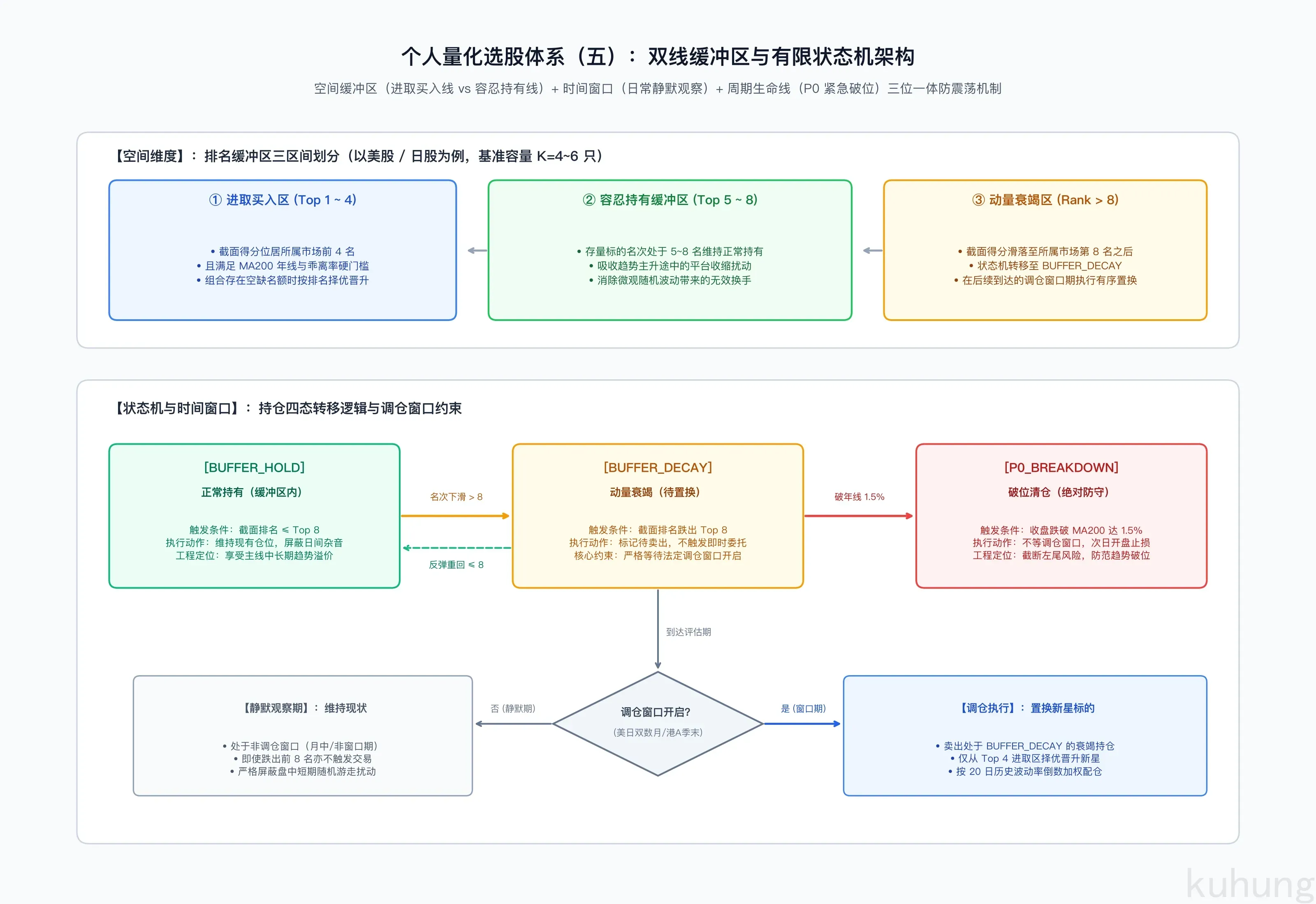个人量化选股体系(五):双线缓冲区与有限状态机架构